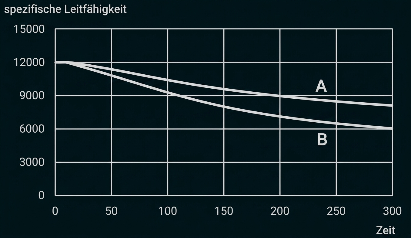 Diagramm: spezifische Leitfähigkeit nimmt mit der Zeit ab; zwei abfallende Kurven A (ober) und B (unter).